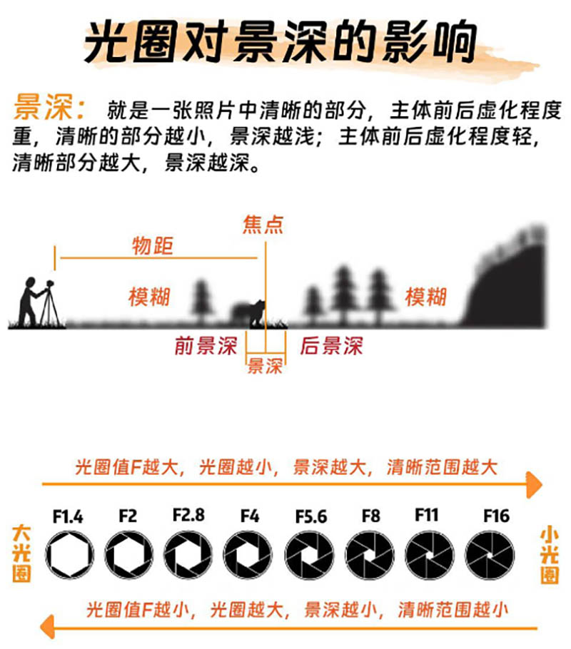 光圈对景深的影响.jpg