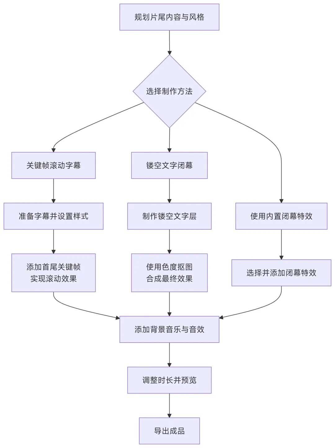 剪映制作片尾谢幕全攻略：从核心逻辑到进阶技巧，新手也能做出电影感收尾